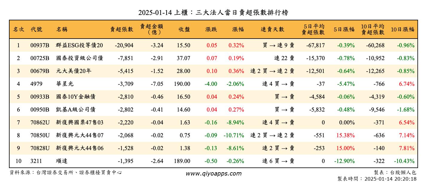 上櫃：三大法人當日賣超張數排行榜