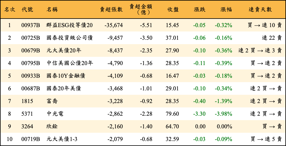 賣超張數及金額