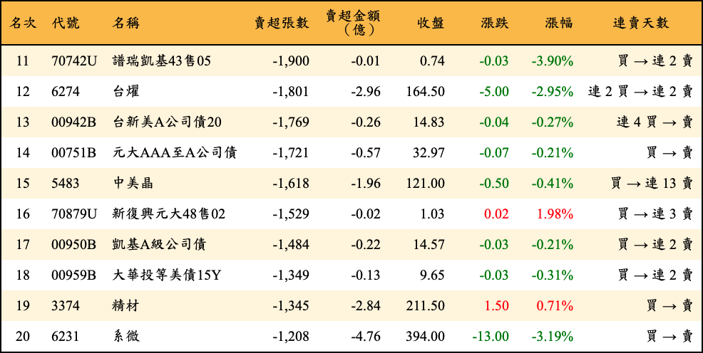 賣超張數及金額