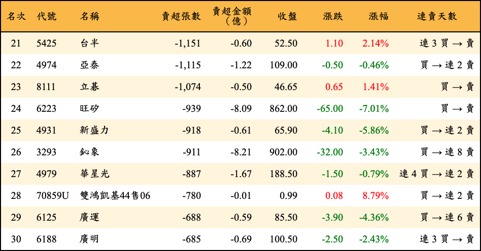 賣超張數及金額