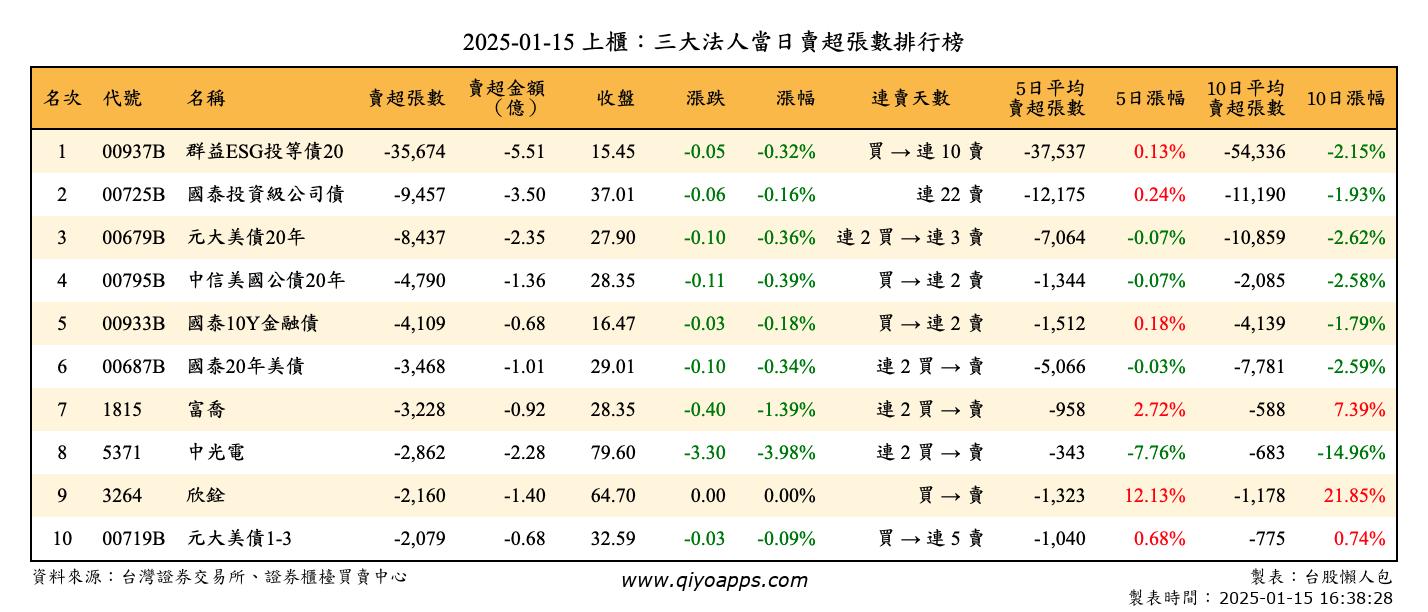 上櫃：三大法人當日賣超張數排行榜