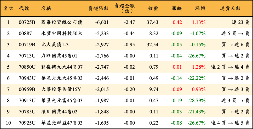 賣超張數及金額