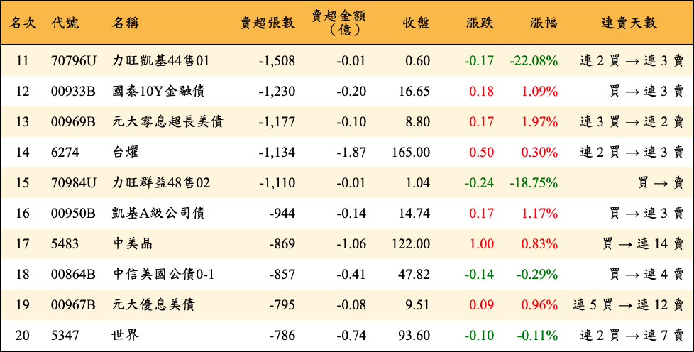 賣超張數及金額