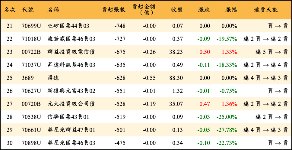 賣超張數及金額