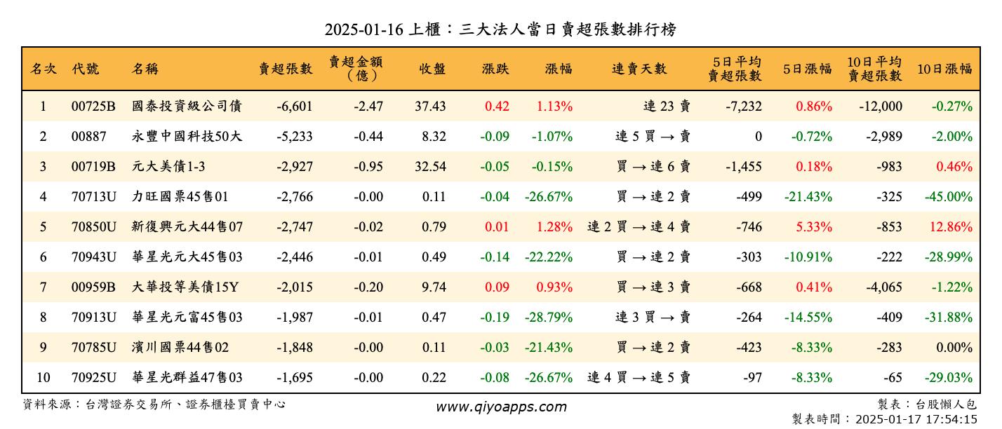 上櫃：三大法人當日賣超張數排行榜