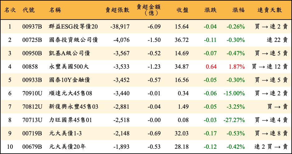 賣超張數及金額