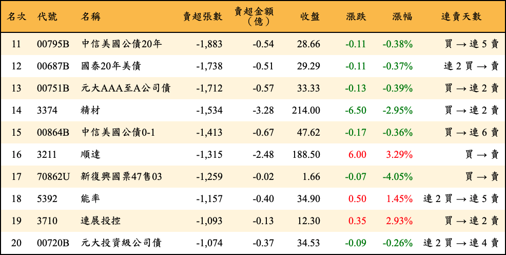 賣超張數及金額