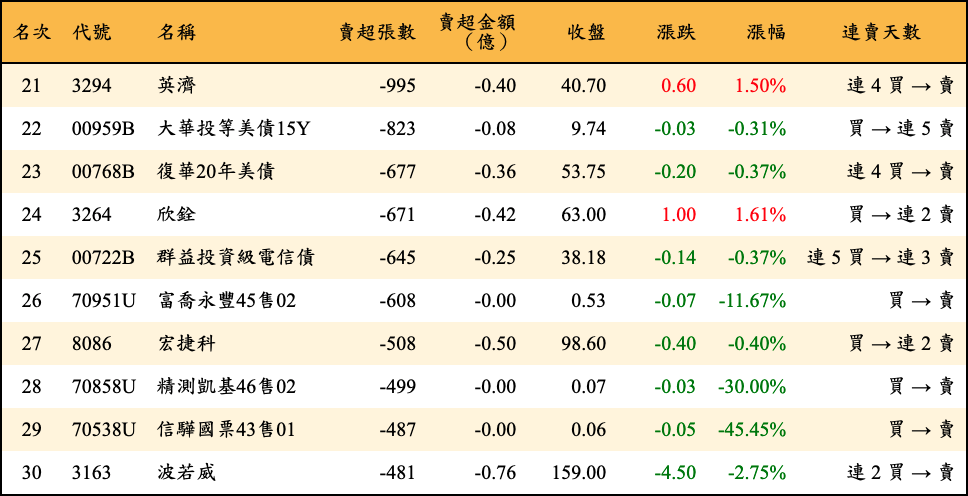 賣超張數及金額