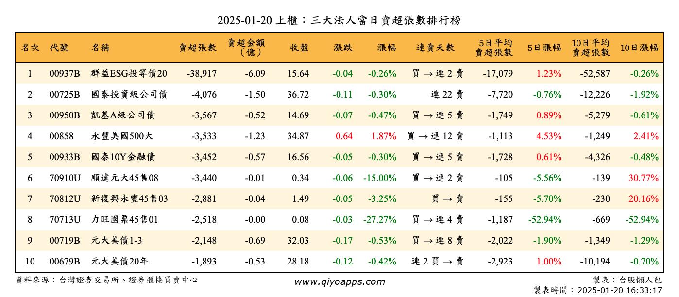 上櫃：三大法人當日賣超張數排行榜