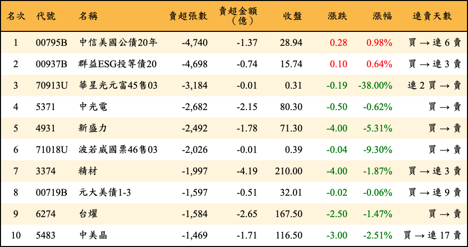 賣超張數及金額