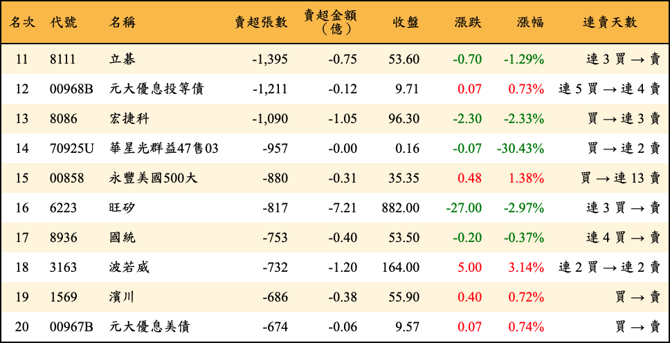 賣超張數及金額