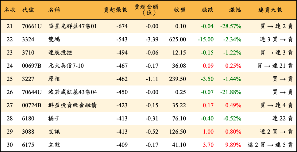 賣超張數及金額