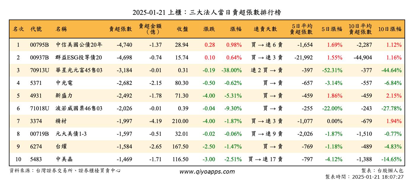 上櫃：三大法人當日賣超張數排行榜