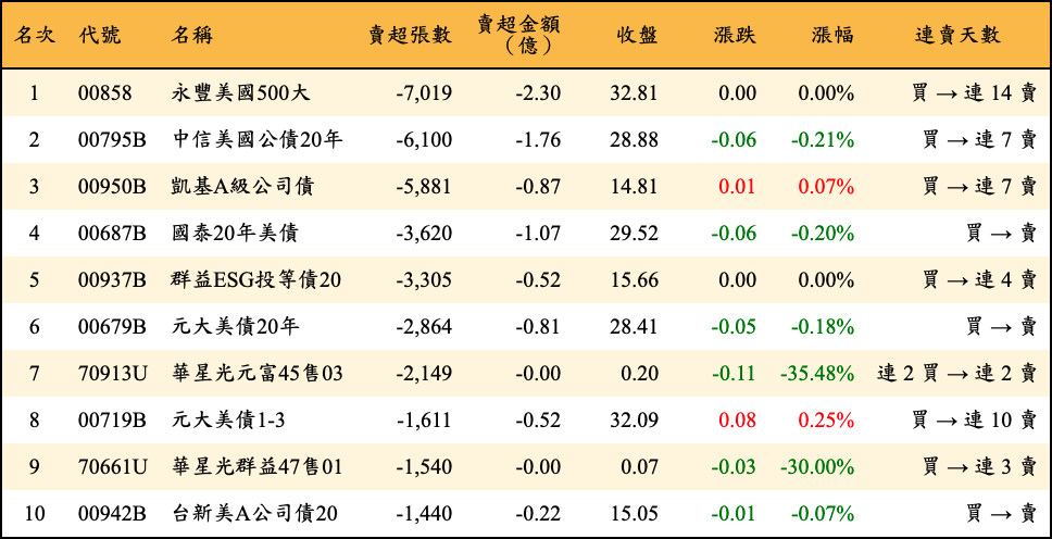 賣超張數及金額