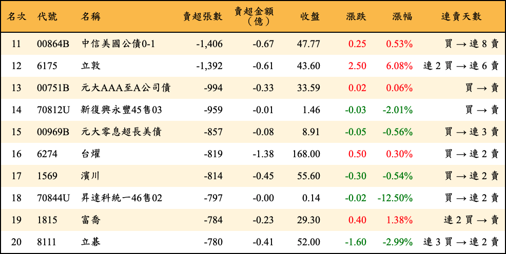 賣超張數及金額