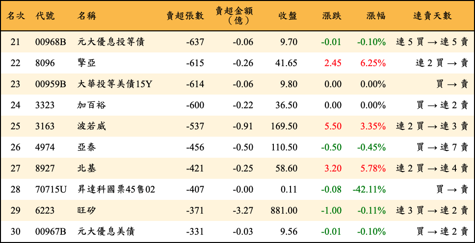 賣超張數及金額