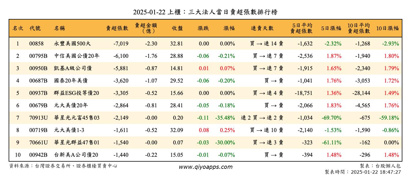 上櫃：三大法人當日賣超張數排行榜