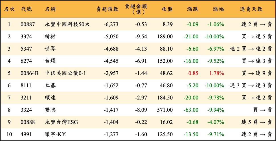 賣超張數及金額