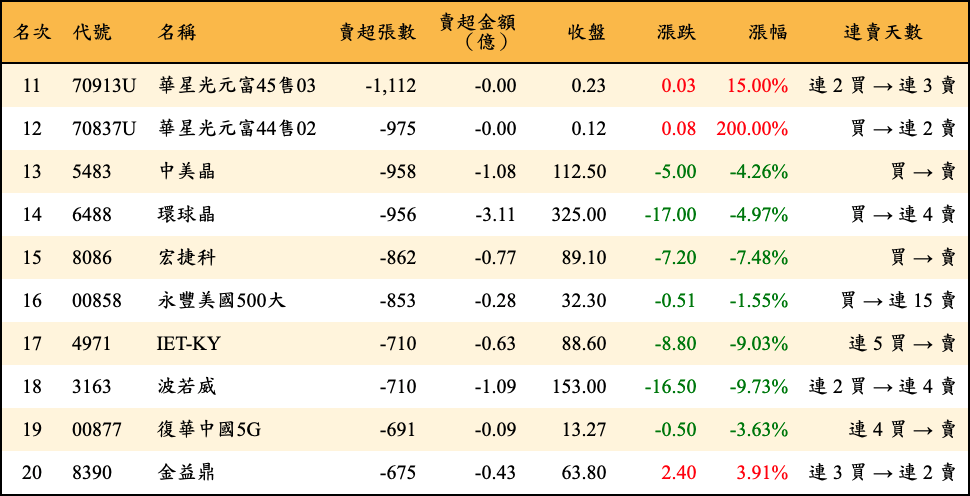 賣超張數及金額