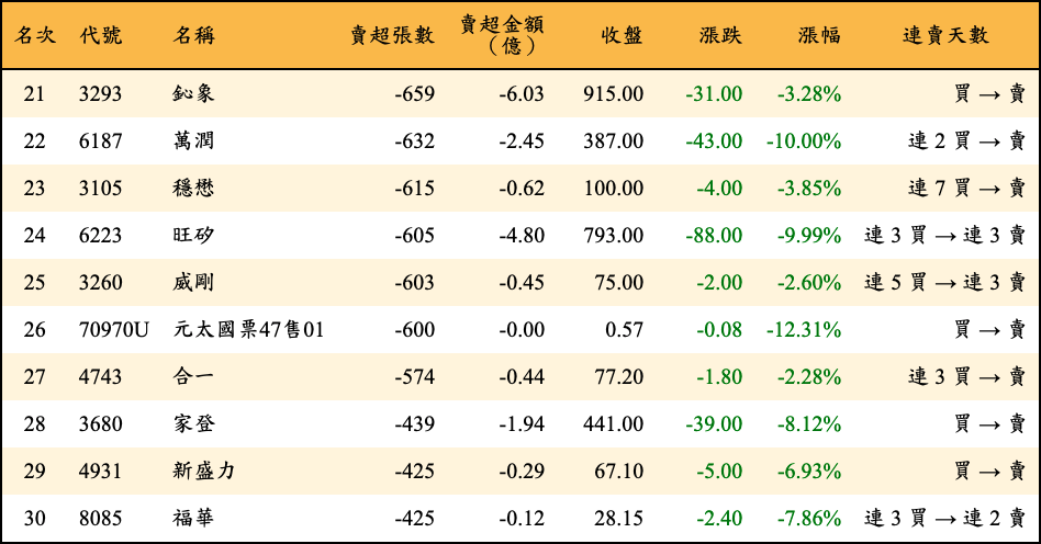 賣超張數及金額