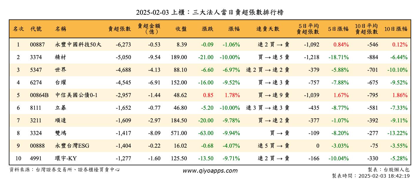 上櫃：三大法人當日賣超張數排行榜