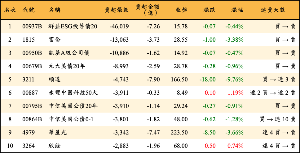 賣超張數及金額