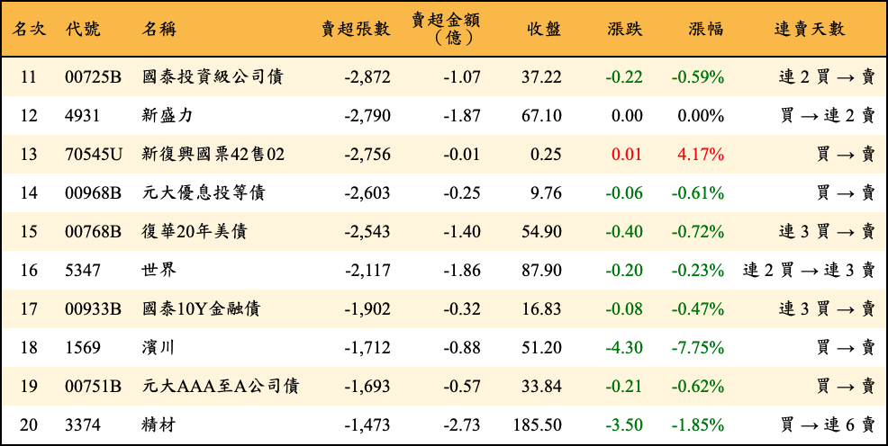 賣超張數及金額