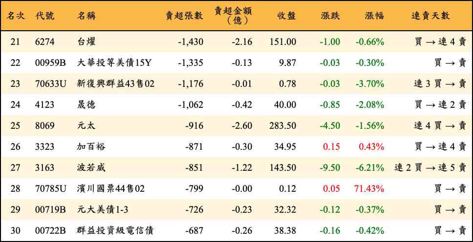 賣超張數及金額