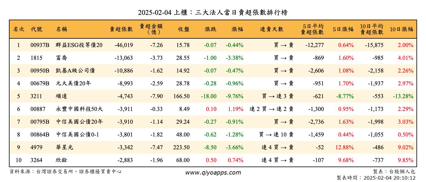 上櫃：三大法人當日賣超張數排行榜