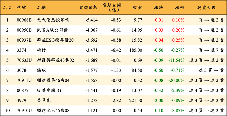 賣超張數及金額