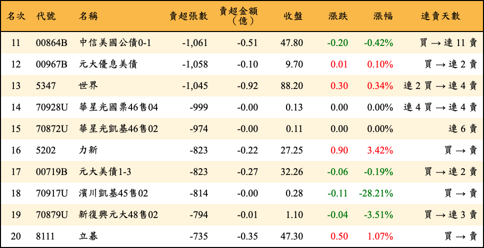 賣超張數及金額