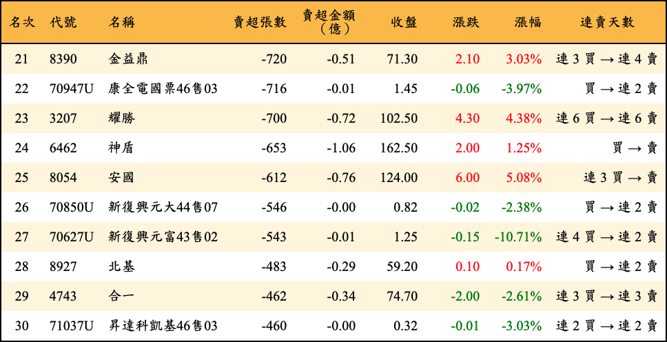 賣超張數及金額