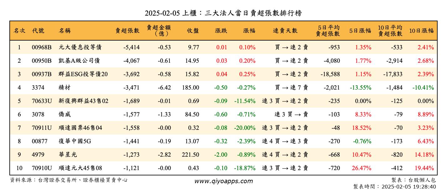 上櫃：三大法人當日賣超張數排行榜