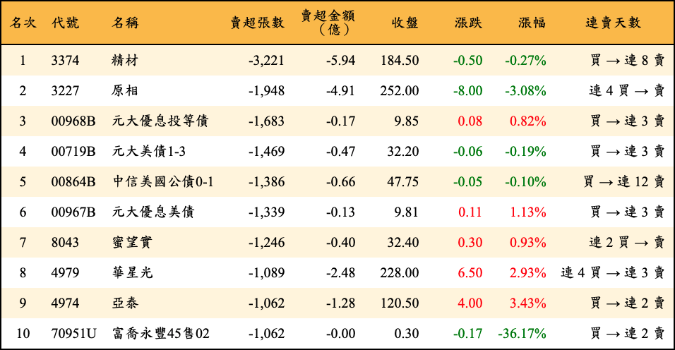 賣超張數及金額