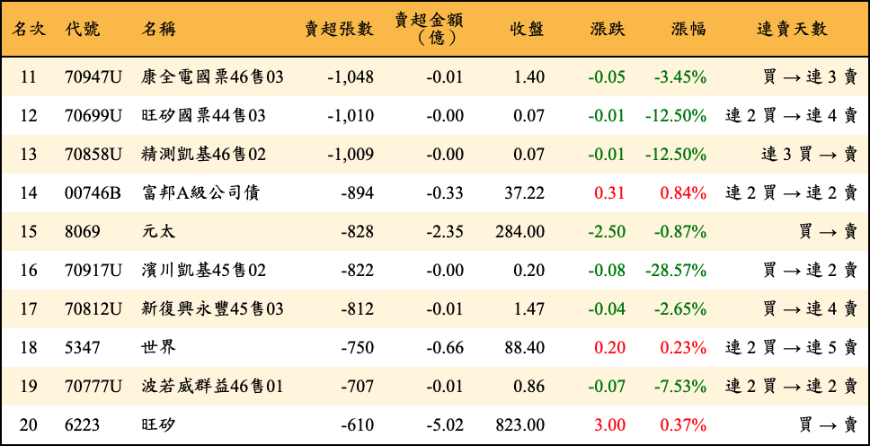 賣超張數及金額