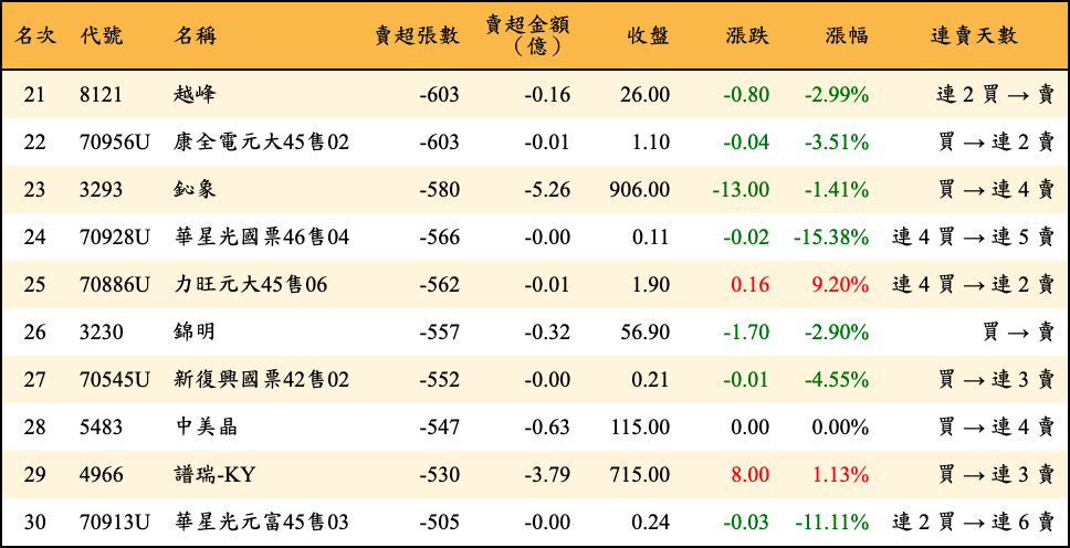 賣超張數及金額