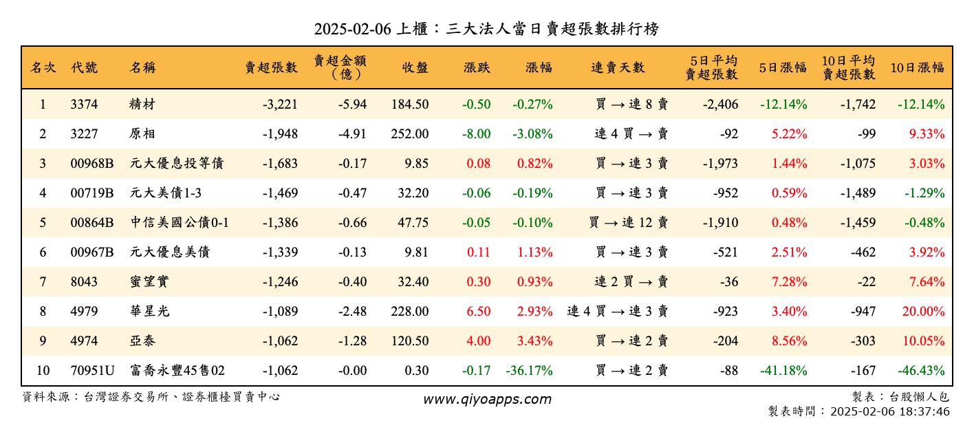 上櫃：三大法人當日賣超張數排行榜