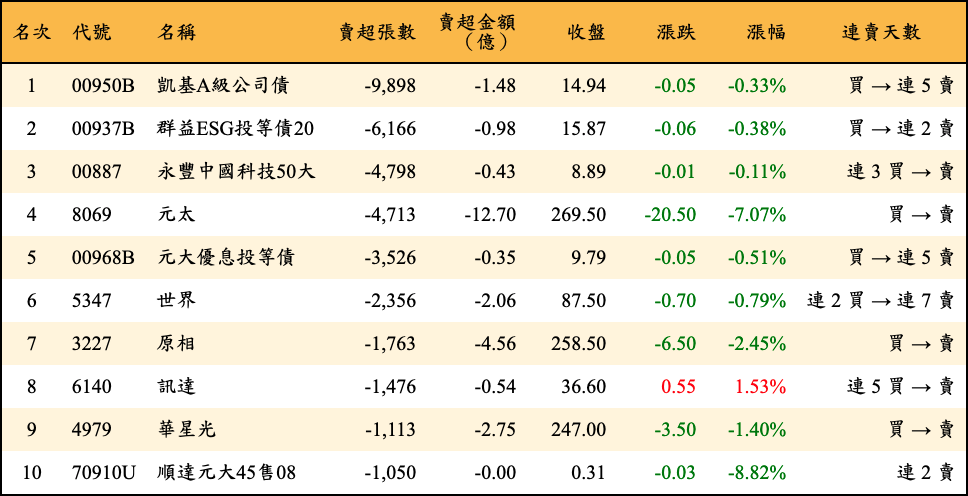 賣超張數及金額