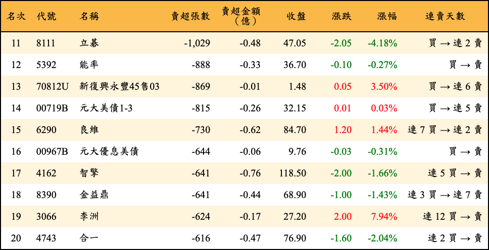 賣超張數及金額