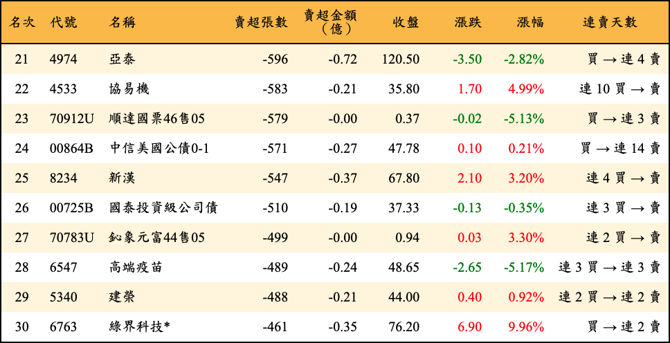 賣超張數及金額