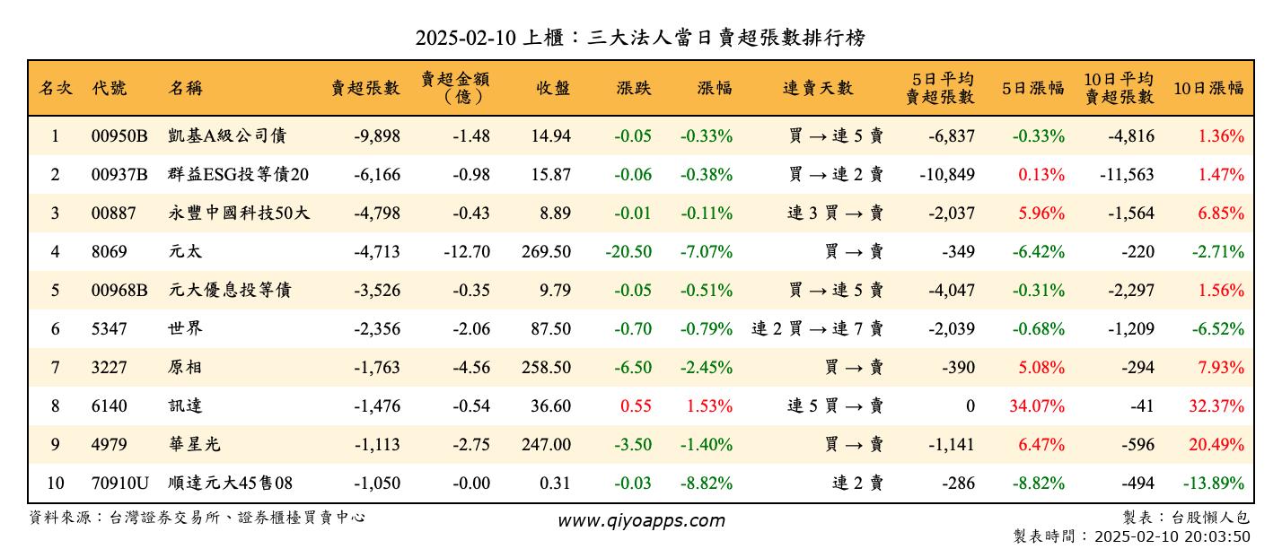 上櫃：三大法人當日賣超張數排行榜