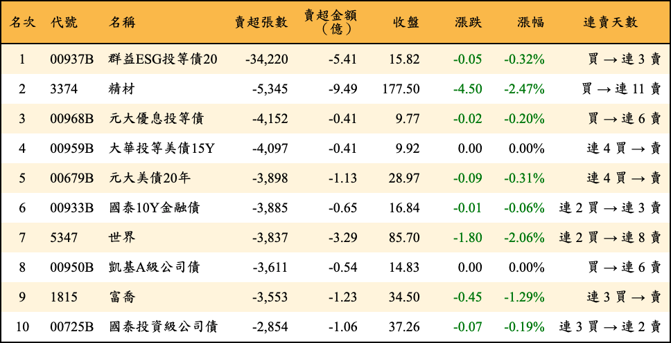 賣超張數及金額