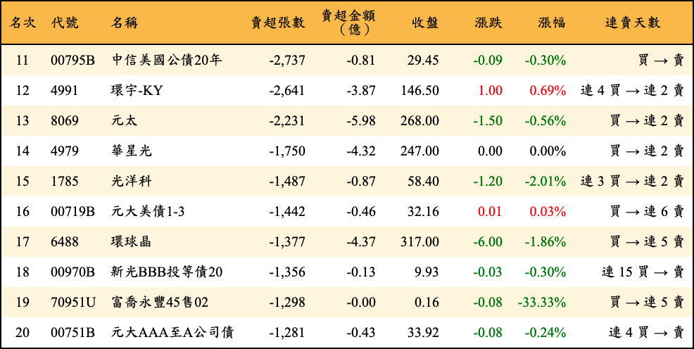 賣超張數及金額