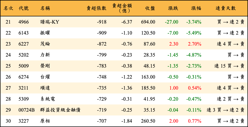 賣超張數及金額