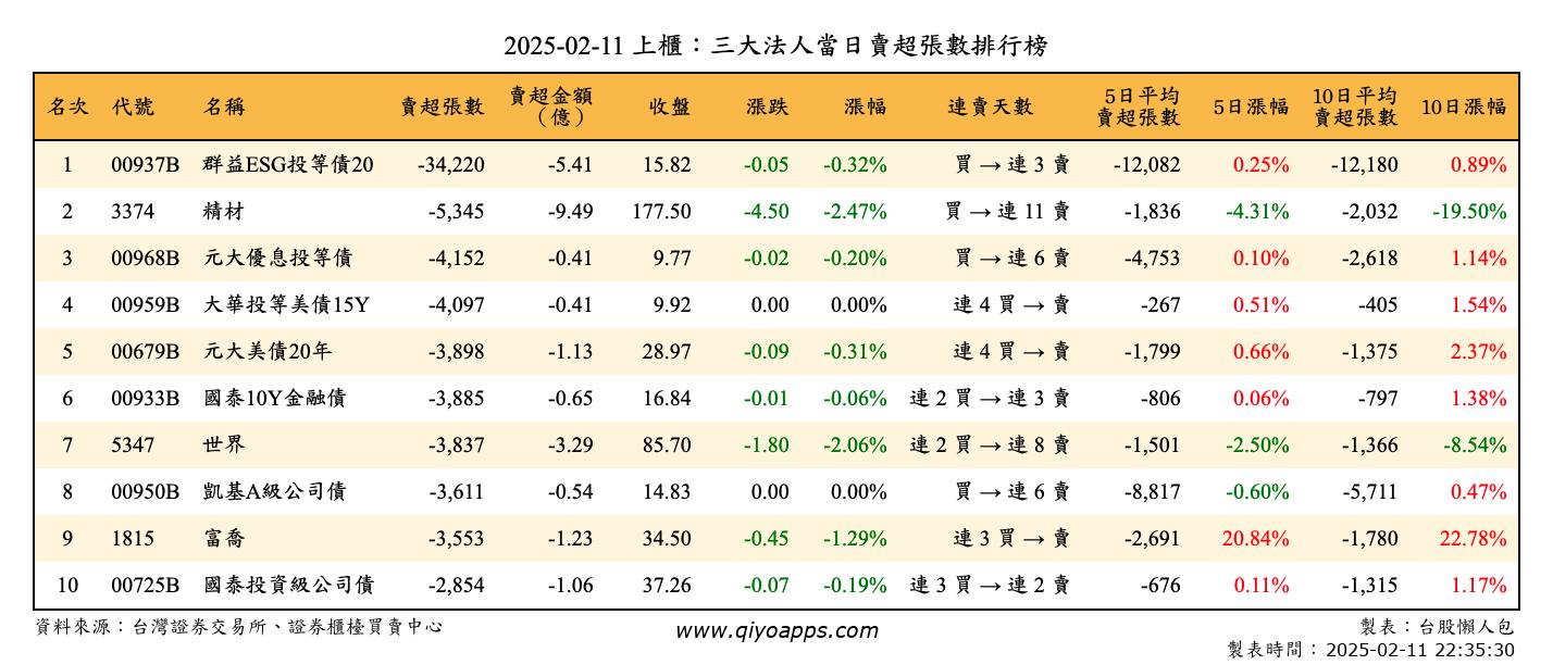 上櫃：三大法人當日賣超張數排行榜