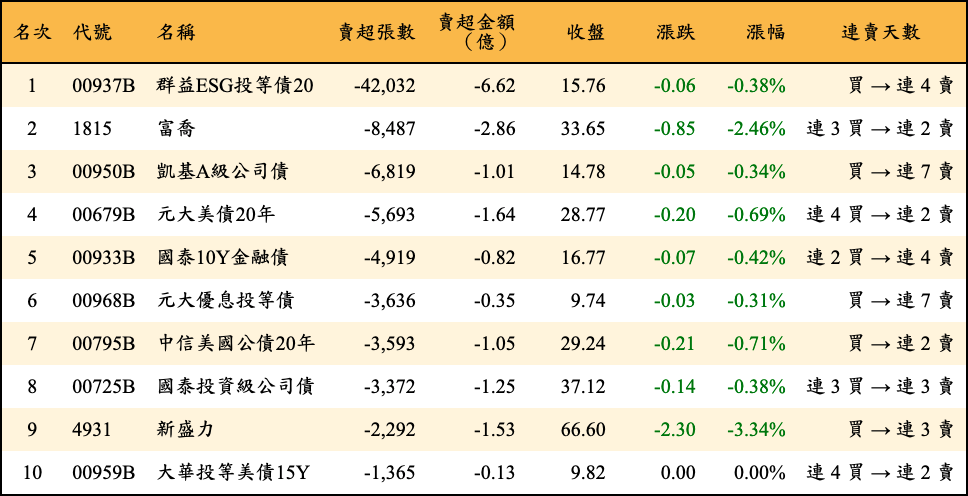 賣超張數及金額