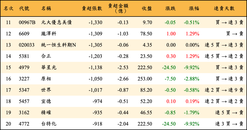 賣超張數及金額