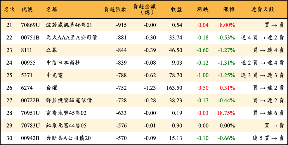 賣超張數及金額