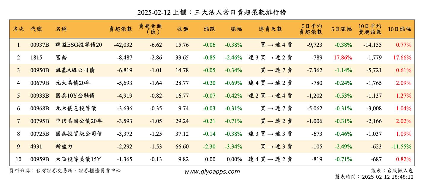 上櫃：三大法人當日賣超張數排行榜