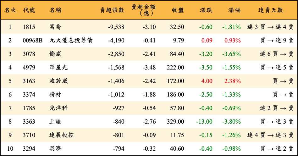 賣超張數及金額